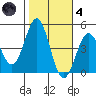 Los Angeles tide chart for Thursday, November 4, 2021