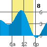 Los Angeles tide chart for Monday, November 8, 2021
