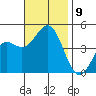 Los Angeles tide chart for Tuesday, November 9, 2021