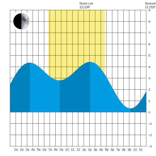 Los Angeles tide chart for Friday, December 10, 2021