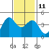 Los Angeles tide chart for Saturday, December 11, 2021