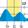 Los Angeles tide chart for Sunday, December 12, 2021