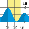 Los Angeles tide chart for Wednesday, December 15, 2021
