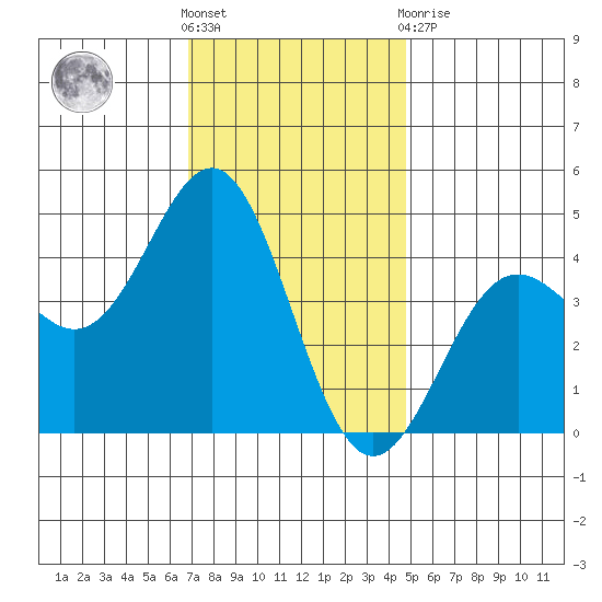 Los Angeles tide chart for Saturday, December 18, 2021