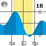 Los Angeles tide chart for Saturday, December 18, 2021