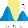 Los Angeles tide chart for Wednesday, December 1, 2021