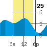 Los Angeles tide chart for Saturday, December 25, 2021