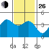 Los Angeles tide chart for Sunday, December 26, 2021