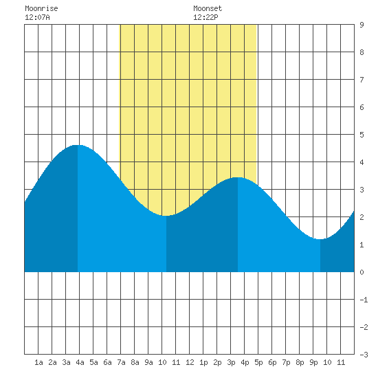 Los Angeles tide chart for Monday, December 27, 2021