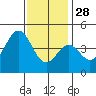 Los Angeles tide chart for Tuesday, December 28, 2021