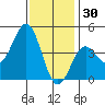Los Angeles tide chart for Thursday, December 30, 2021