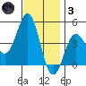 Los Angeles tide chart for Friday, December 3, 2021