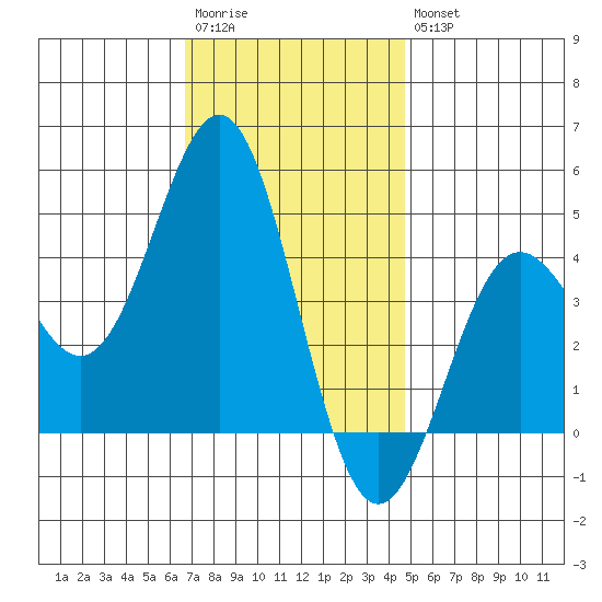Los Angeles tide chart for Saturday, December 4, 2021