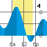 Los Angeles tide chart for Saturday, December 4, 2021