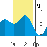 Los Angeles tide chart for Thursday, December 9, 2021