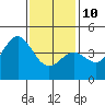 Los Angeles tide chart for Monday, January 10, 2022