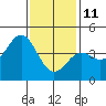 Los Angeles tide chart for Tuesday, January 11, 2022