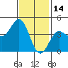 Los Angeles tide chart for Friday, January 14, 2022