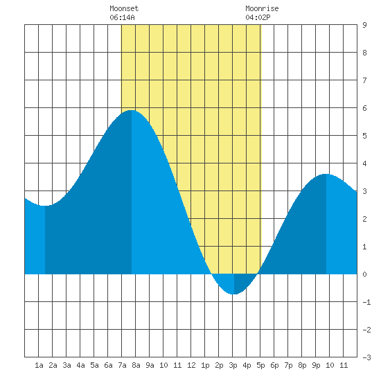 Los Angeles tide chart for Sunday, January 16, 2022