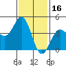 Los Angeles tide chart for Sunday, January 16, 2022