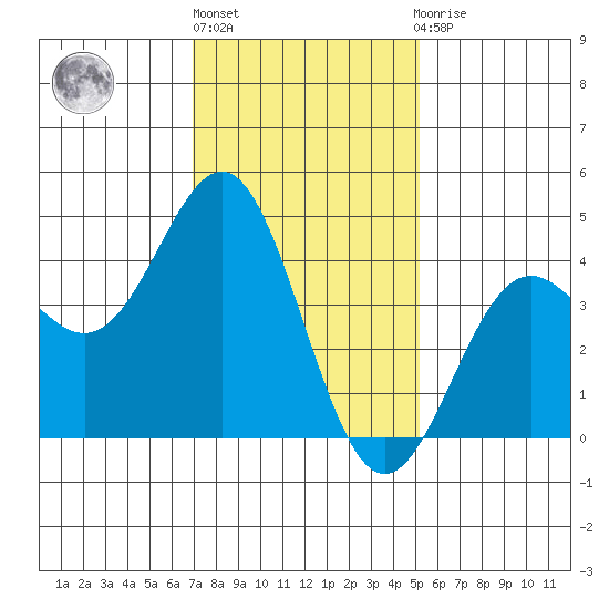 Los Angeles tide chart for Monday, January 17, 2022