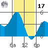Los Angeles tide chart for Monday, January 17, 2022