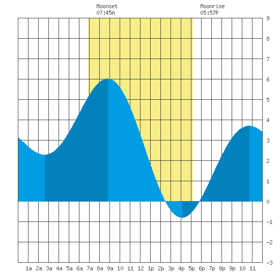 Los Angeles tide chart for Tuesday, January 18, 2022