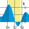 Los Angeles tide chart for Saturday, January 1, 2022