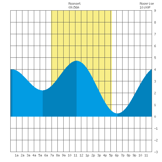 Los Angeles tide chart for Saturday, January 22, 2022