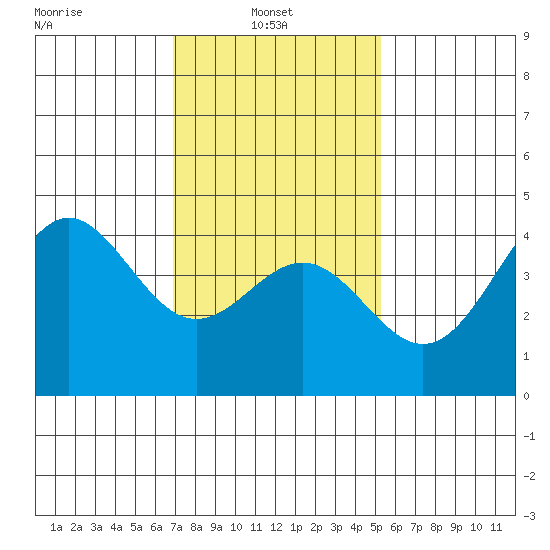 Los Angeles tide chart for Monday, January 24, 2022