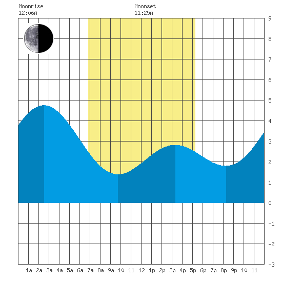 Los Angeles tide chart for Tuesday, January 25, 2022