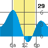 Los Angeles tide chart for Saturday, January 29, 2022