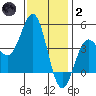 Los Angeles tide chart for Sunday, January 2, 2022
