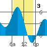 Los Angeles tide chart for Monday, January 3, 2022