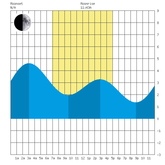 Los Angeles tide chart for Sunday, January 9, 2022