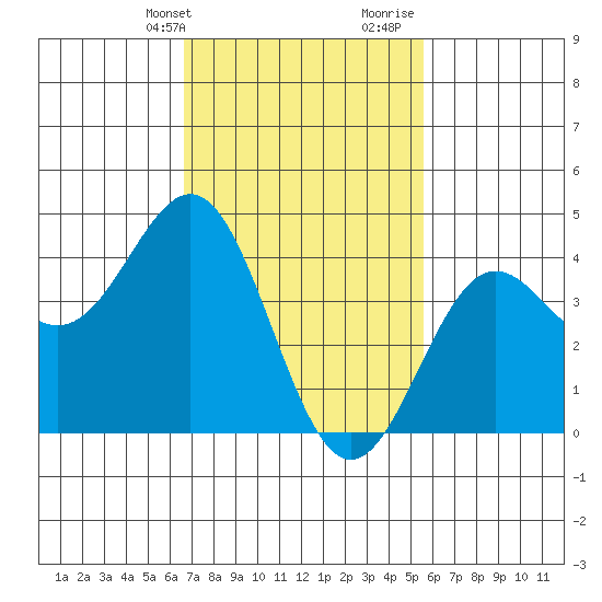 Los Angeles tide chart for Sunday, February 13, 2022