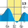 Los Angeles tide chart for Sunday, February 13, 2022