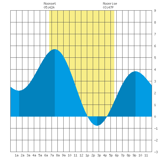 Los Angeles tide chart for Monday, February 14, 2022