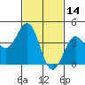 Los Angeles tide chart for Monday, February 14, 2022