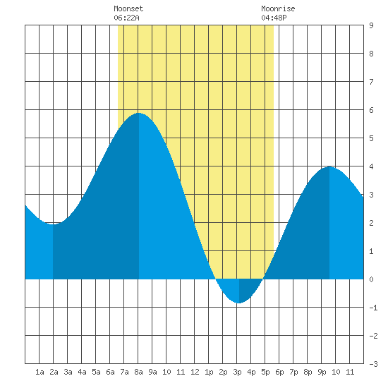 Los Angeles tide chart for Tuesday, February 15, 2022