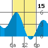 Los Angeles tide chart for Tuesday, February 15, 2022