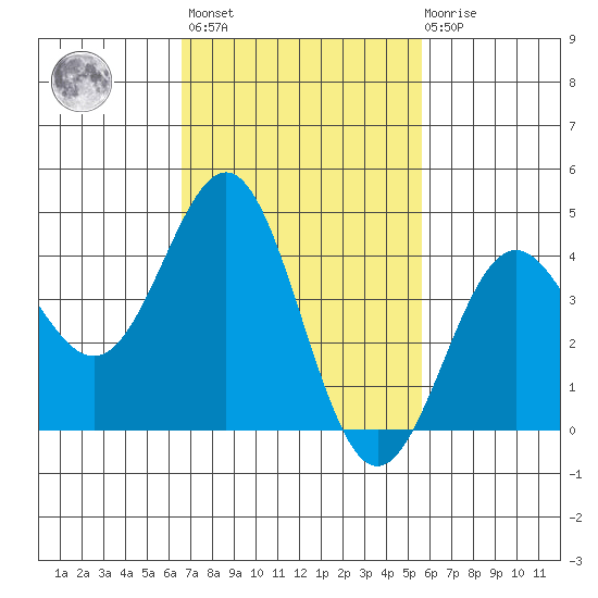 Los Angeles tide chart for Wednesday, February 16, 2022