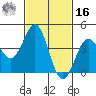 Los Angeles tide chart for Wednesday, February 16, 2022