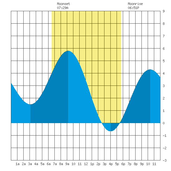Los Angeles tide chart for Thursday, February 17, 2022