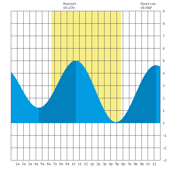 Los Angeles tide chart for Saturday, February 19, 2022