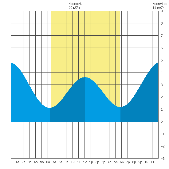 Los Angeles tide chart for Monday, February 21, 2022