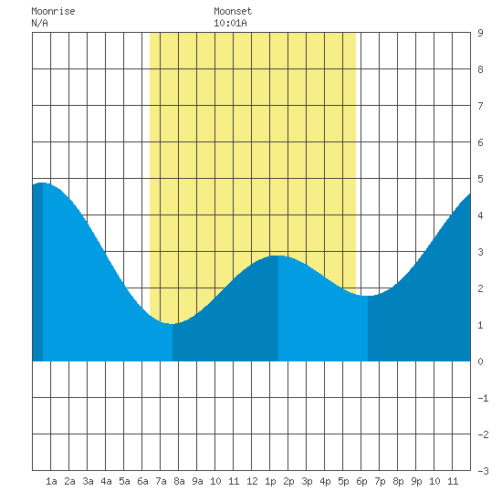 Los Angeles tide chart for Tuesday, February 22, 2022