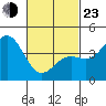Los Angeles tide chart for Wednesday, February 23, 2022