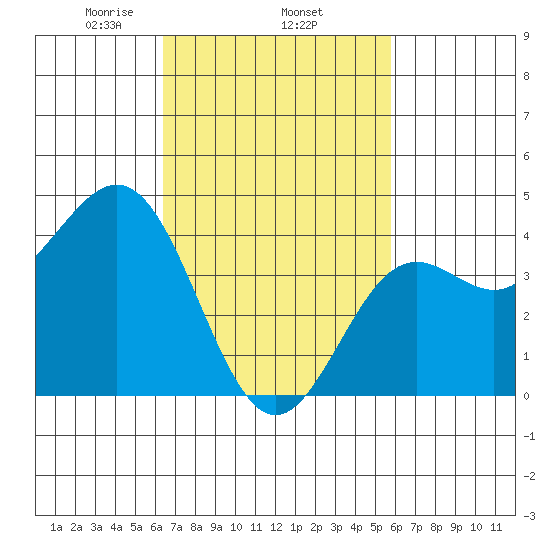 Los Angeles tide chart for Friday, February 25, 2022