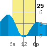 Los Angeles tide chart for Friday, February 25, 2022